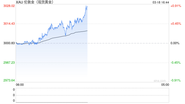 現(xiàn)貨黃金日內(nèi)上破3020美元/盎司關(guān)口 再創(chuàng)歷史新高！