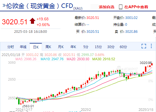 現(xiàn)貨黃金日內(nèi)上破3020美元/盎司關(guān)口 再創(chuàng)歷史新高！