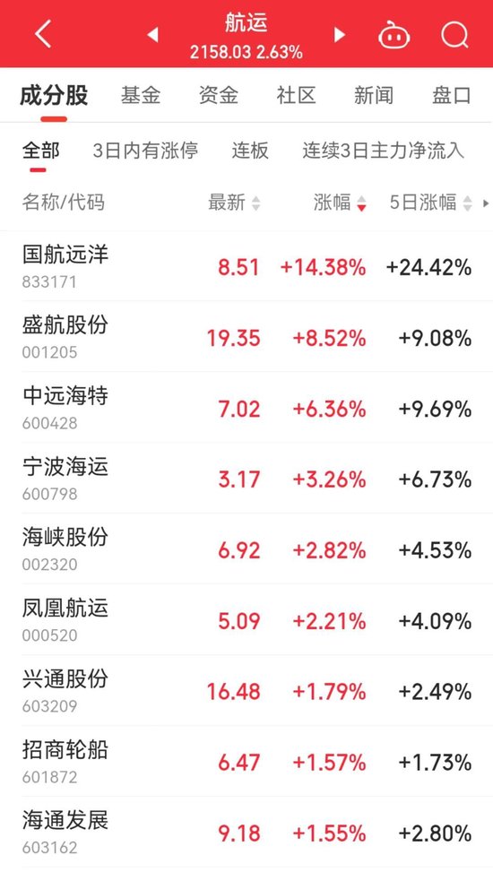 13：20，突然拉升，發(fā)生了什么？