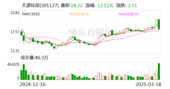 天源環(huán)保發(fā)布2024年報：營收凈利雙增長 多元化發(fā)展格局顯現