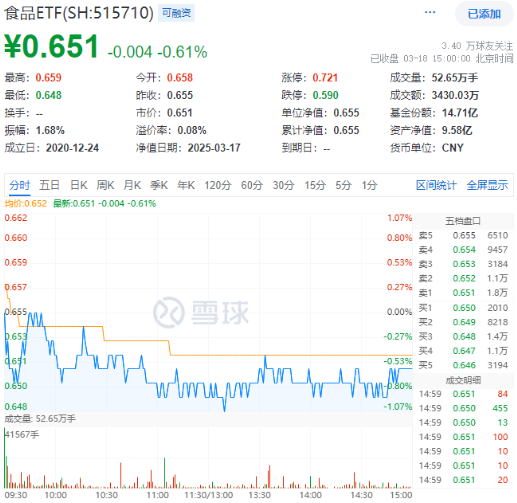吃喝板塊震蕩回調(diào)，食品ETF（515710）收跌0.61%！政策發(fā)力+估值低位，板塊反轉(zhuǎn)將至？