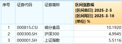吃喝板塊震蕩回調(diào)，食品ETF（515710）收跌0.61%！政策發(fā)力+估值低位，板塊反轉(zhuǎn)將至？