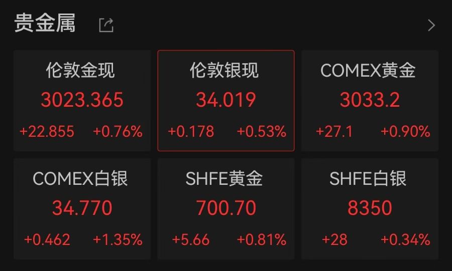 連破3010、3020美元/盎司關(guān)口，現(xiàn)貨黃金再創(chuàng)歷史新高！A股黃金概念拉升，漲停公司最新回應(yīng)