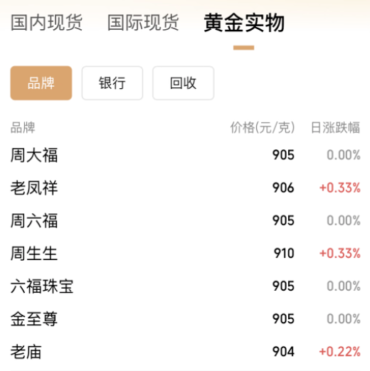 連破3010、3020美元/盎司關(guān)口，現(xiàn)貨黃金再創(chuàng)歷史新高！A股黃金概念拉升，漲停公司最新回應(yīng)