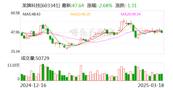 龍旗科技：天津金米、蘇州順為擬合計(jì)減持不超6%股份