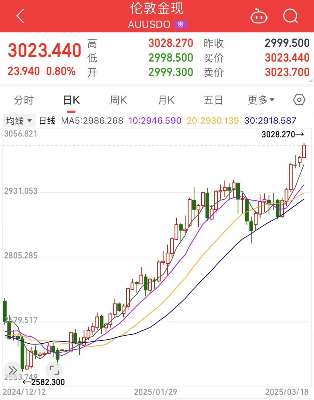 漲破3000美元后，還在“狂飆”
