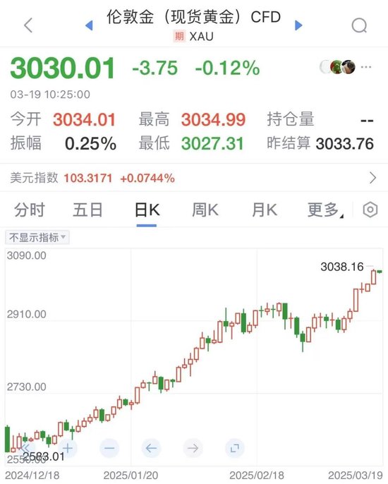 3000美元之上 海外機構繼續(xù)看漲