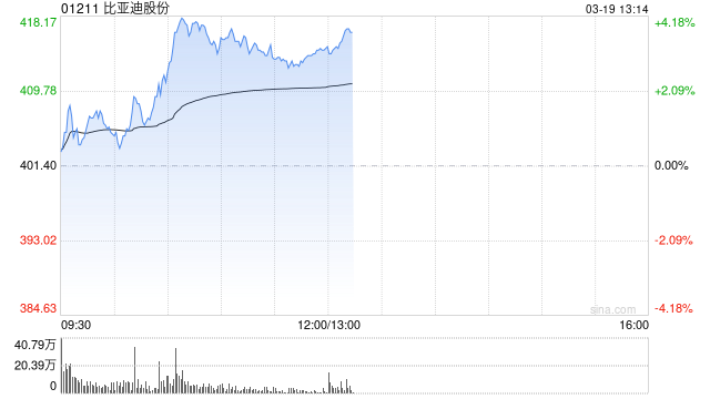 比亞迪股份盤中漲超4%創(chuàng)新高 機構(gòu)預(yù)計公司今年增長強勁