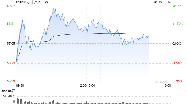 高盛：維持小米集團(tuán)-W“買入”評級 上調(diào)目標(biāo)價(jià)至63港元