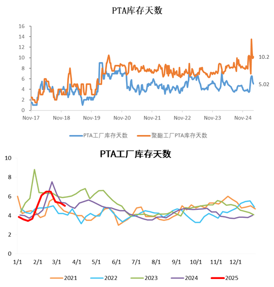 PX-PTA-MEG：跟隨成本反彈，自身矛盾有限
