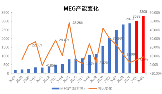 PX-PTA-MEG：跟隨成本反彈，自身矛盾有限