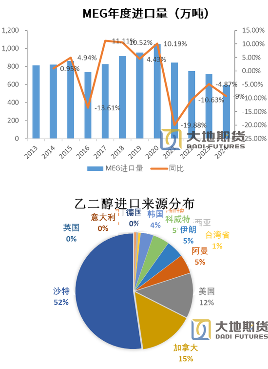 PX-PTA-MEG：跟隨成本反彈，自身矛盾有限