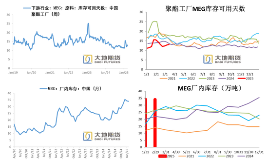 PX-PTA-MEG：跟隨成本反彈，自身矛盾有限