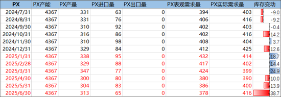 PX-PTA-MEG：跟隨成本反彈，自身矛盾有限