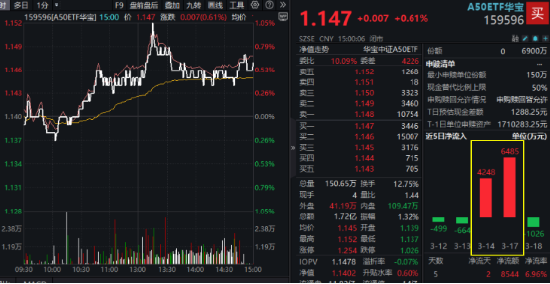 大象起舞！萬億巨頭聯(lián)袂拉漲，“迪王”再創(chuàng)歷史新高！A50ETF華寶（159596）逆市摸高1%，成交翻倍激增！