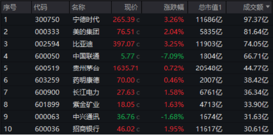 大象起舞！萬億巨頭聯(lián)袂拉漲，“迪王”再創(chuàng)歷史新高！A50ETF華寶（159596）逆市摸高1%，成交翻倍激增！