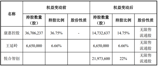 又一家上市公司，5.427億賣了控股權！