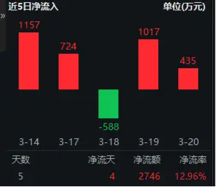 華為終端全面進入鴻蒙時代！資金繼續(xù)進場搶籌，科創(chuàng)人工智能ETF華寶（589520）近5日吸金2746萬元！