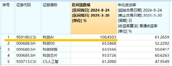 華為終端全面進入鴻蒙時代！資金繼續(xù)進場搶籌，科創(chuàng)人工智能ETF華寶（589520）近5日吸金2746萬元！
