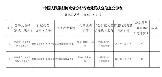 行唐縣農(nóng)村信用聯(lián)社因占壓財(cái)政存款或資金被罰款15萬元