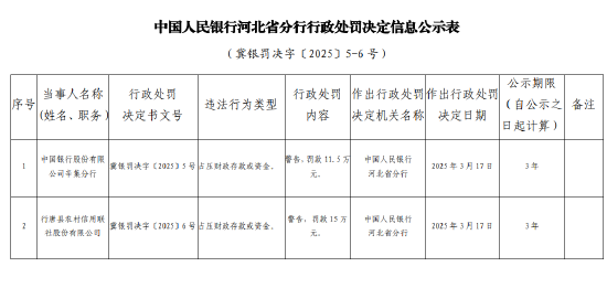 中國(guó)銀行辛集分行因占?jí)贺?cái)政存款或資金被罰款11.5萬元