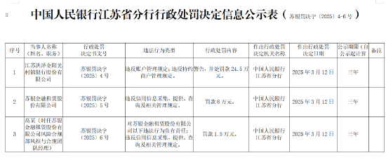 江蘇洪澤金陽(yáng)光村鎮(zhèn)銀行被罰24.5萬(wàn)元：違反賬戶管理規(guī)定、違反特約商戶管理規(guī)定