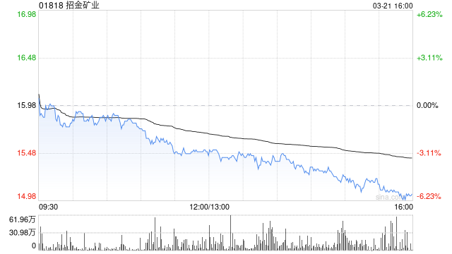 招金礦業(yè)發(fā)布年度業(yè)績 股東應占溢利14.51億元同比增加約111.35%
