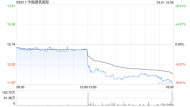 中國(guó)建筑國(guó)際將于7月11日派發(fā)末期股息每股0.285港元