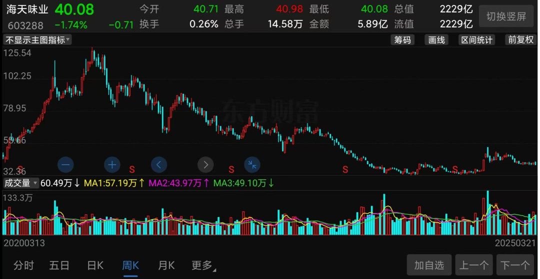 萬億市值灰飛煙滅！醬油股，集體塌房了