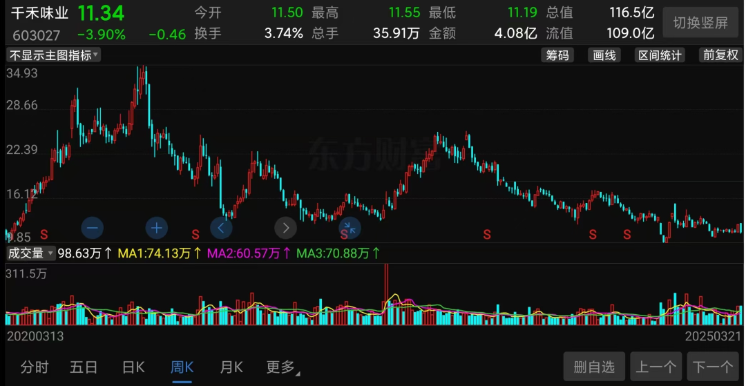 萬億市值灰飛煙滅！醬油股，集體塌房了
