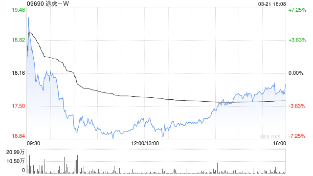 招銀國際：升途虎-W目標(biāo)價(jià)至21.5港元 較大多數(shù)同業(yè)更具競(jìng)爭(zhēng)力