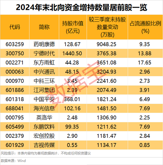 外資大手筆加倉的績優(yōu)股，僅9只！