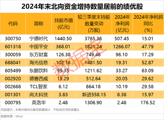 外資大手筆加倉的績優(yōu)股，僅9只！