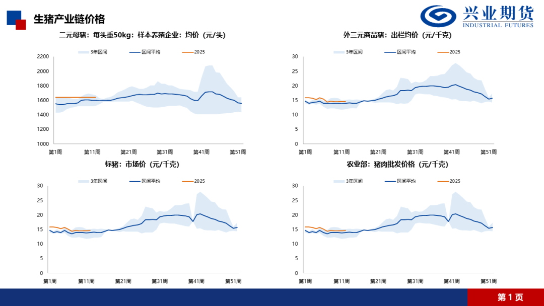 【興期研究·品種聚焦】生豬：消費(fèi)需求預(yù)計(jì)改善，下方仍有支撐