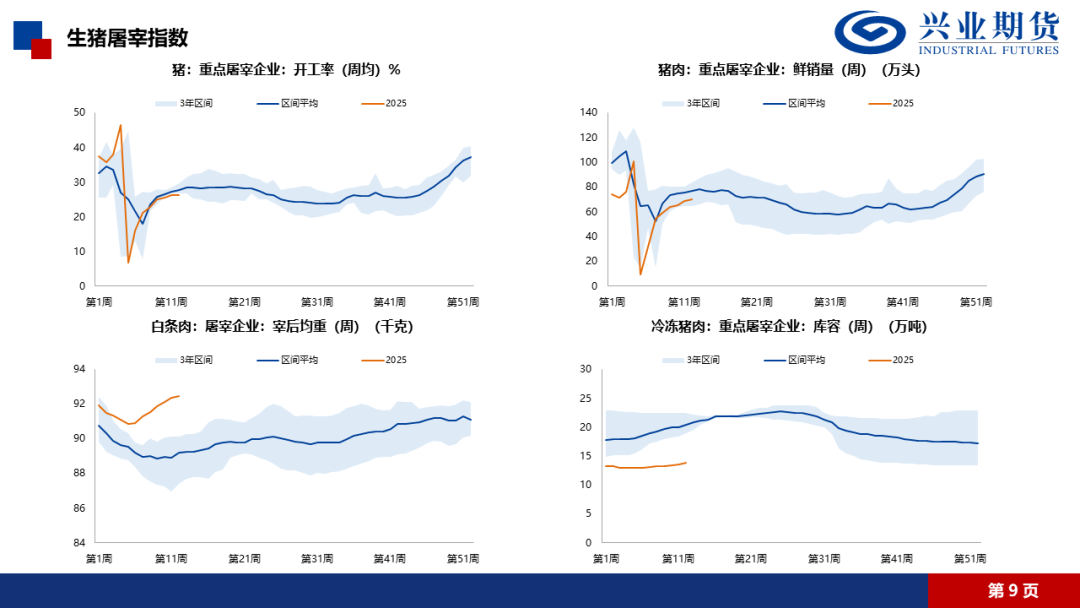 【興期研究·品種聚焦】生豬：消費(fèi)需求預(yù)計(jì)改善，下方仍有支撐