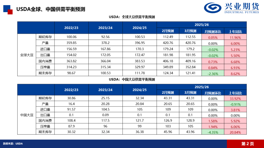 【興期研究·品種聚焦】豆粕：巴西豆預(yù)計(jì)將大量到港，價(jià)格上方壓力增加