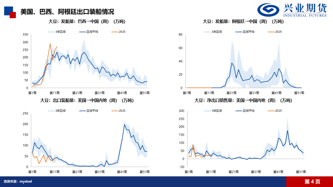 【興期研究·品種聚焦】豆粕：巴西豆預(yù)計(jì)將大量到港，價(jià)格上方壓力增加