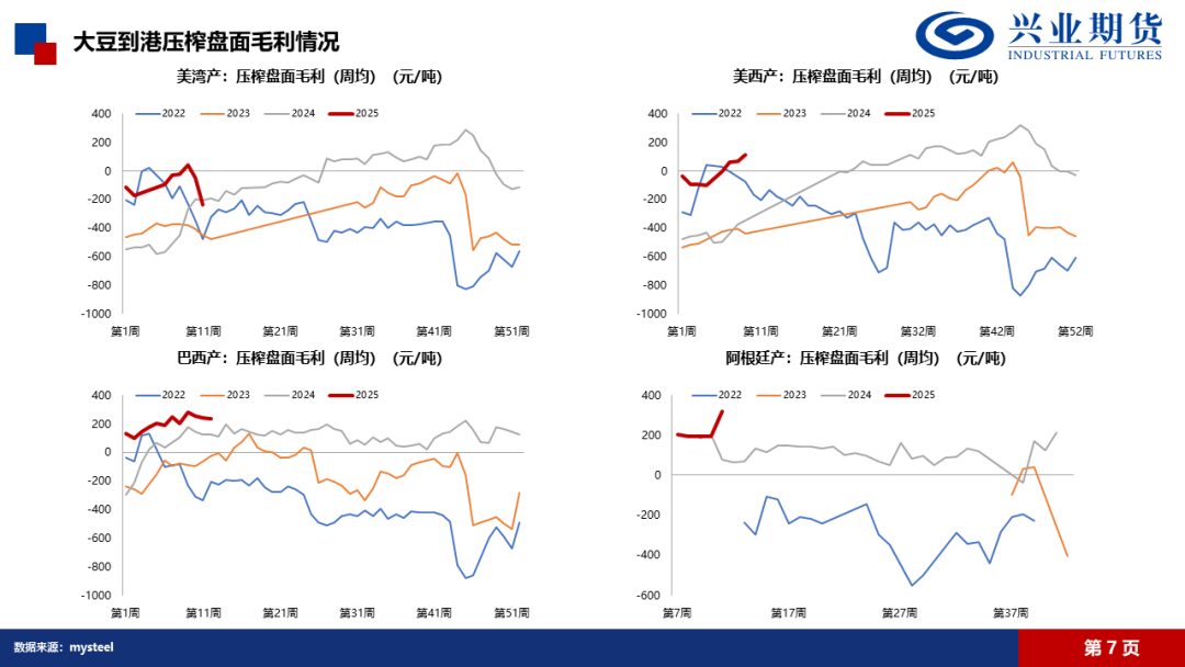 【興期研究·品種聚焦】豆粕：巴西豆預(yù)計(jì)將大量到港，價(jià)格上方壓力增加