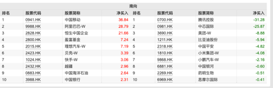 超200億元！這些資金逆勢(shì)凈流入