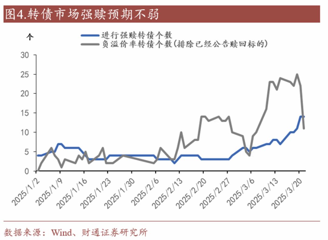 轉(zhuǎn)債估值破位，關(guān)注高評(píng)級(jí)轉(zhuǎn)債勝率