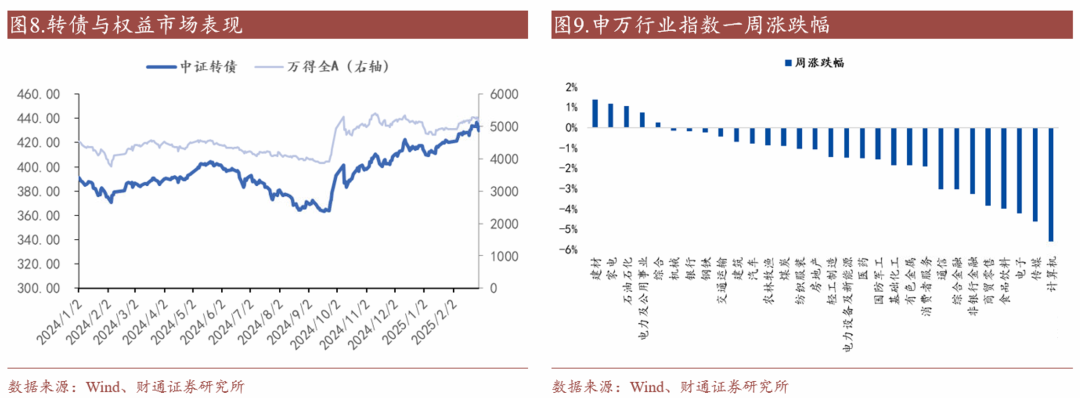 轉(zhuǎn)債估值破位，關(guān)注高評(píng)級(jí)轉(zhuǎn)債勝率