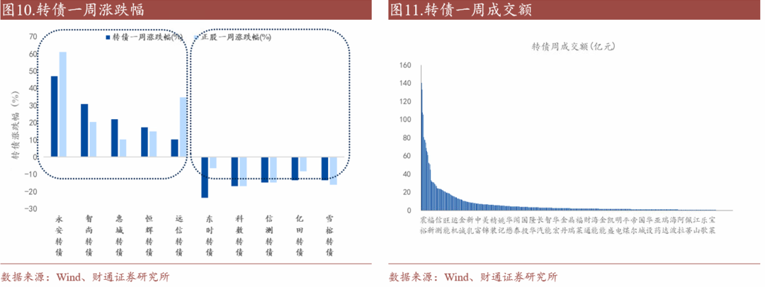 轉(zhuǎn)債估值破位，關(guān)注高評(píng)級(jí)轉(zhuǎn)債勝率