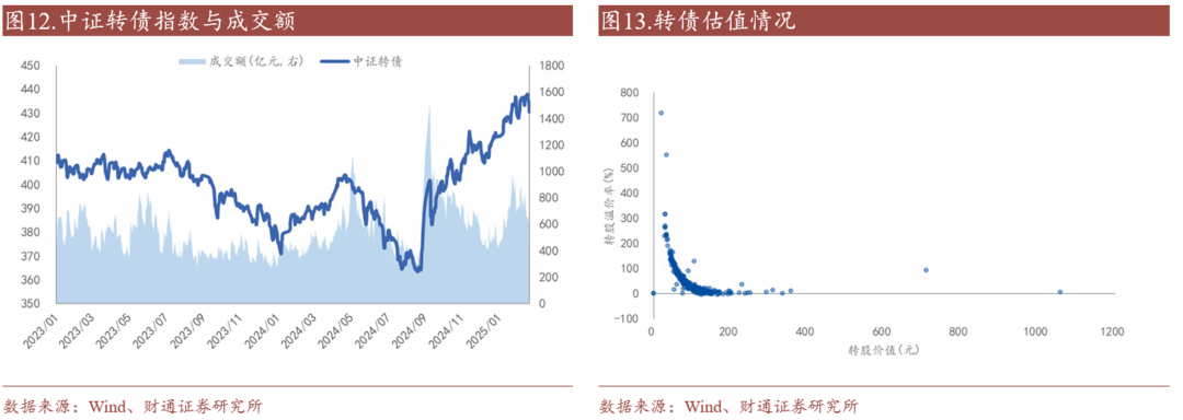 轉(zhuǎn)債估值破位，關(guān)注高評(píng)級(jí)轉(zhuǎn)債勝率