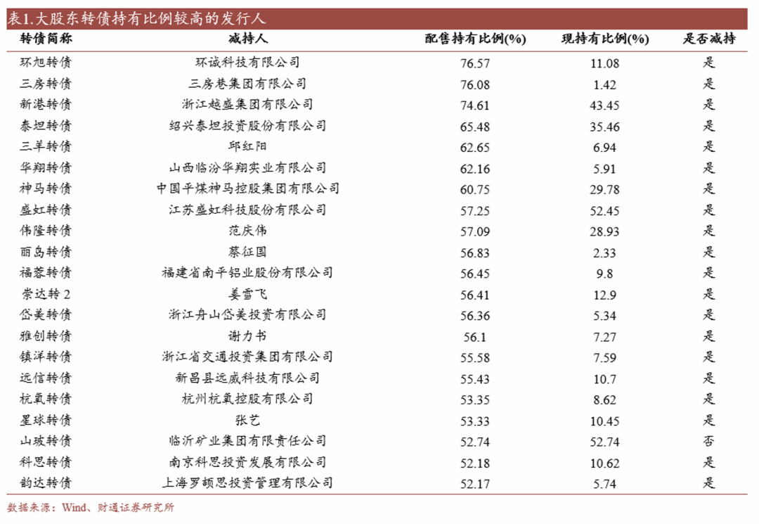 轉(zhuǎn)債估值破位，關(guān)注高評(píng)級(jí)轉(zhuǎn)債勝率