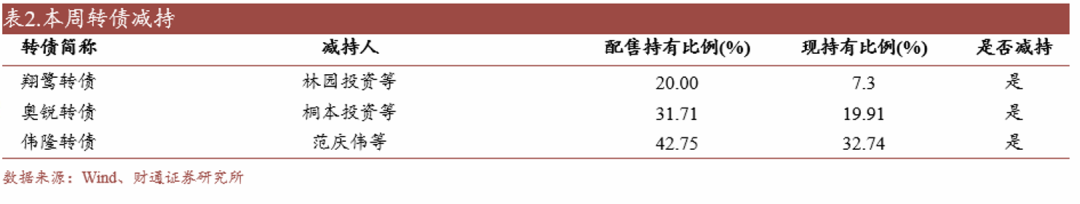 轉(zhuǎn)債估值破位，關(guān)注高評(píng)級(jí)轉(zhuǎn)債勝率