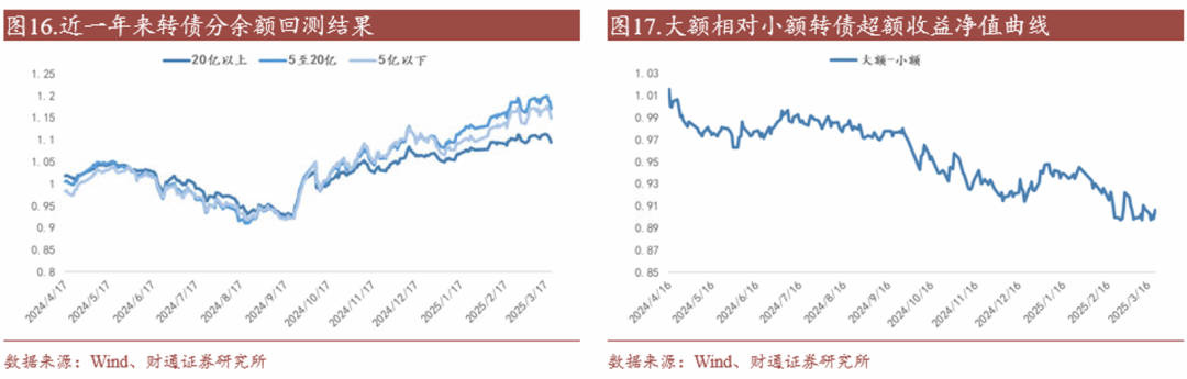 轉(zhuǎn)債估值破位，關(guān)注高評(píng)級(jí)轉(zhuǎn)債勝率