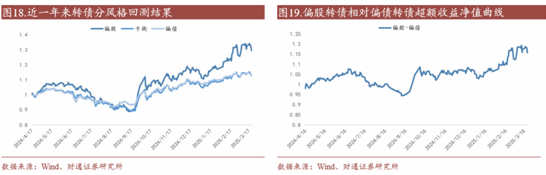 轉(zhuǎn)債估值破位，關(guān)注高評(píng)級(jí)轉(zhuǎn)債勝率