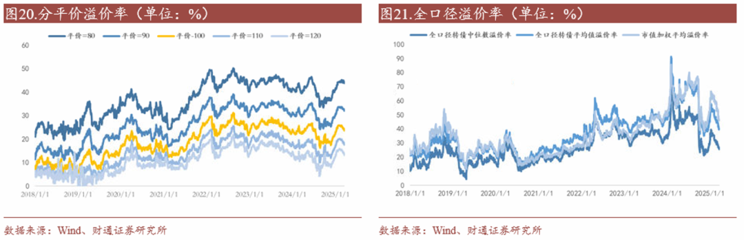 轉(zhuǎn)債估值破位，關(guān)注高評(píng)級(jí)轉(zhuǎn)債勝率