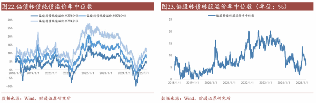 轉(zhuǎn)債估值破位，關(guān)注高評(píng)級(jí)轉(zhuǎn)債勝率