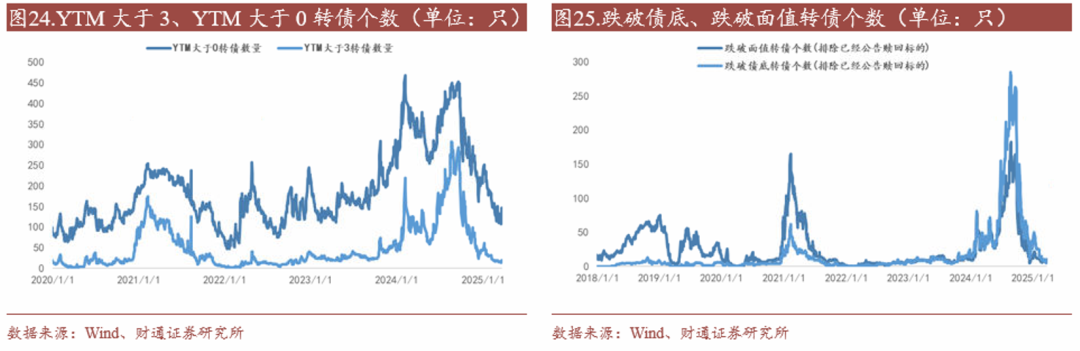 轉(zhuǎn)債估值破位，關(guān)注高評(píng)級(jí)轉(zhuǎn)債勝率